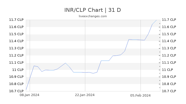 INR/CLP Chart