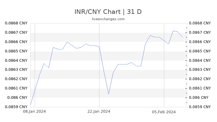 INR/CNY Chart