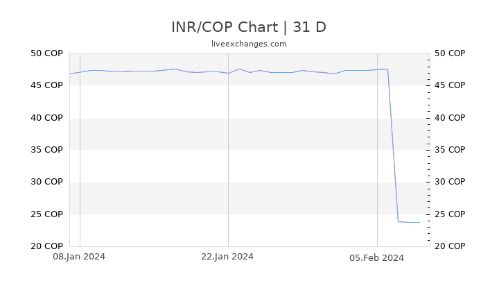 INR/COP Chart