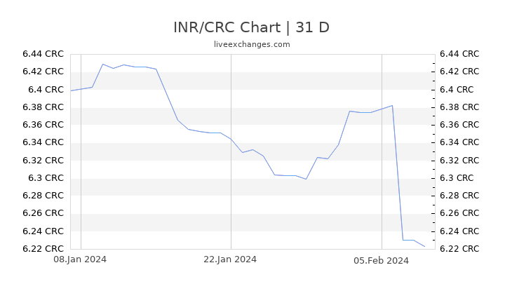 INR/CRC Chart