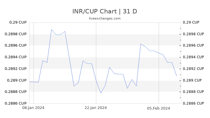 INR/CUP Chart
