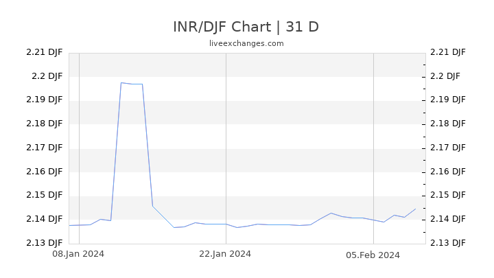 INR/DJF Chart