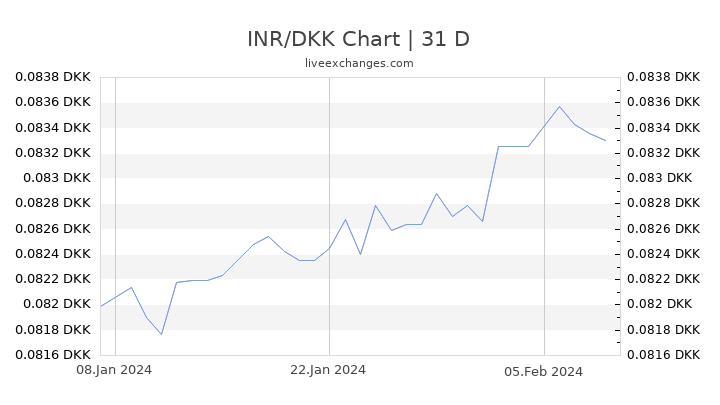 INR/DKK Chart