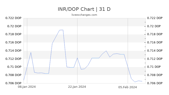 INR/DOP Chart