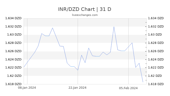 INR/DZD Chart