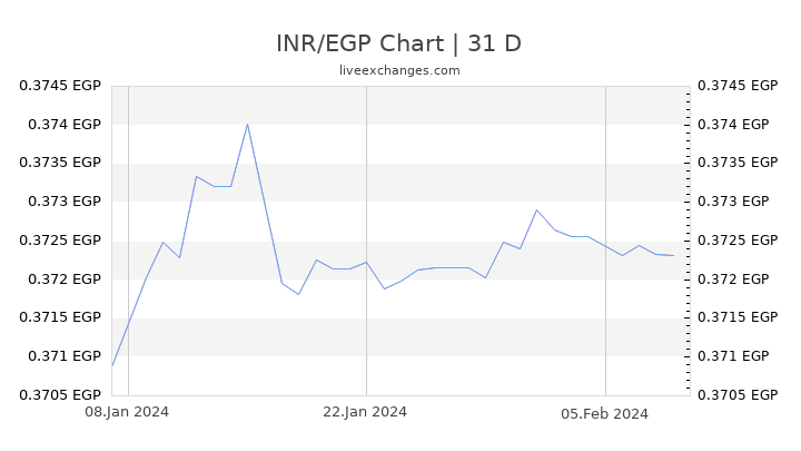 INR/EGP Chart