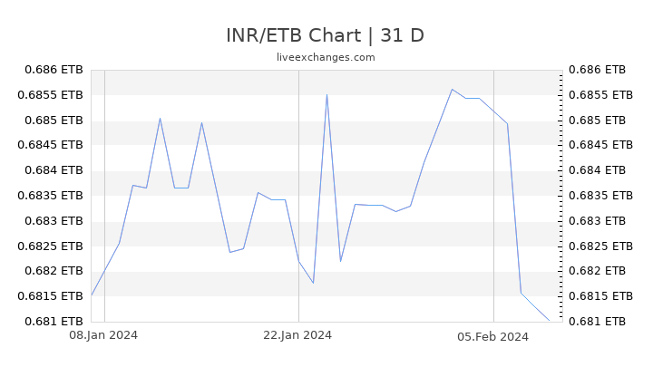 INR/ETB Chart