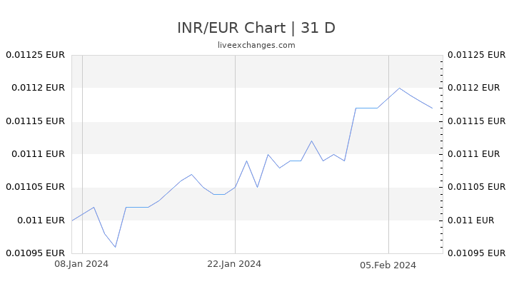 INR/EUR Chart