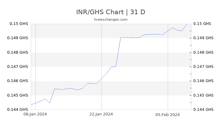 INR/GHS Chart