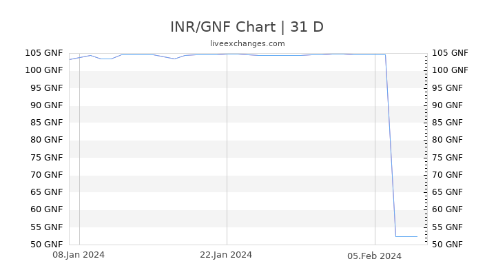 INR/GNF Chart