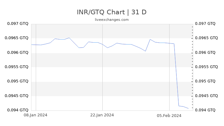 INR/GTQ Chart
