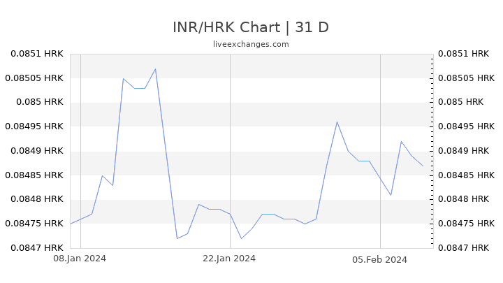 INR/HRK Chart