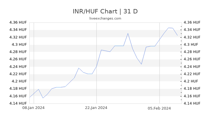 INR/HUF Chart