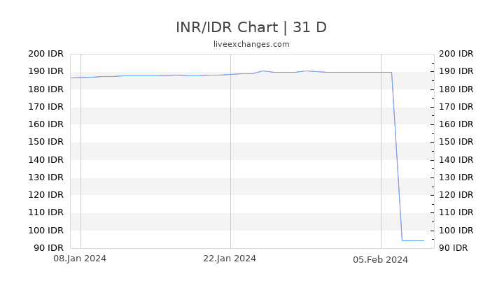 INR/IDR Chart
