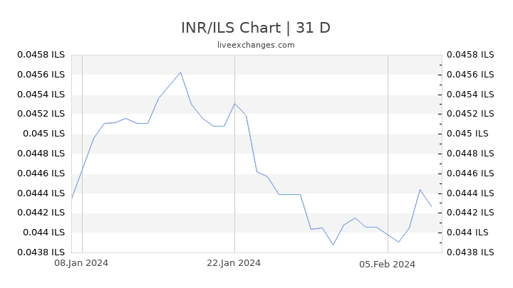 INR/ILS Chart