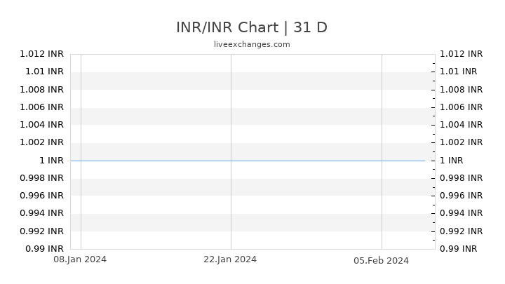 INR/INR Chart