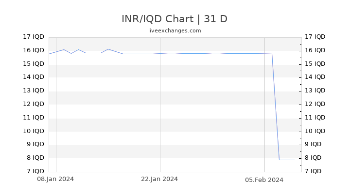 INR/IQD Chart