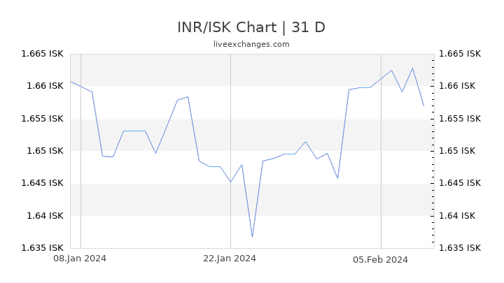 INR/ISK Chart