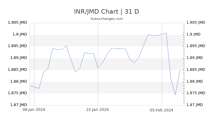 INR/JMD Chart