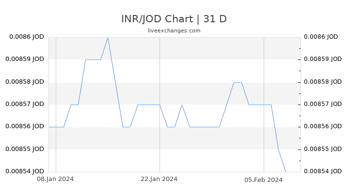 INR/JOD Chart