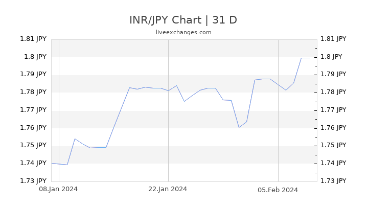 INR/JPY Chart