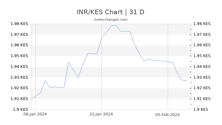 INR/KES Chart