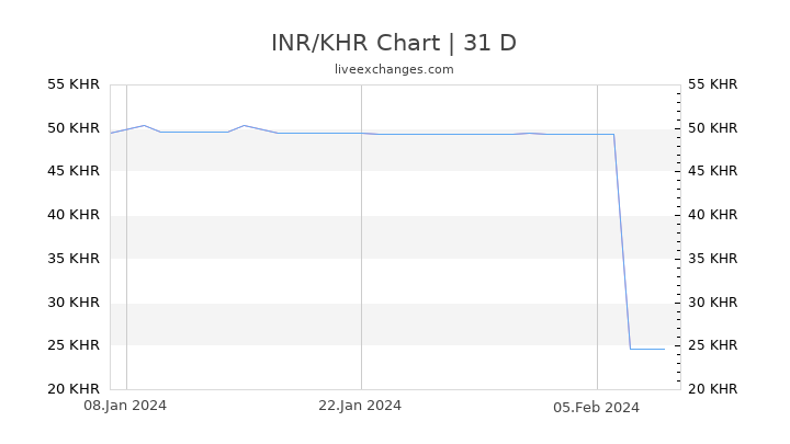INR/KHR Chart