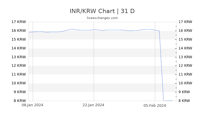 INR/KRW Chart