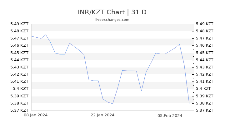 INR/KZT Chart