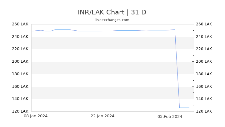 INR/LAK Chart