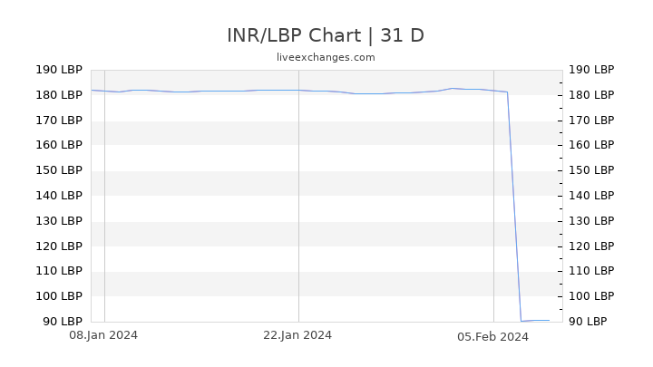 INR/LBP Chart
