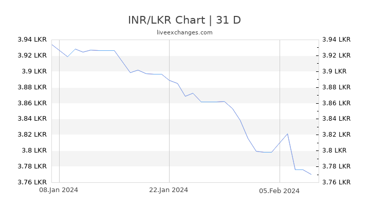 INR/LKR Chart
