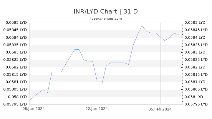 INR/LYD Chart