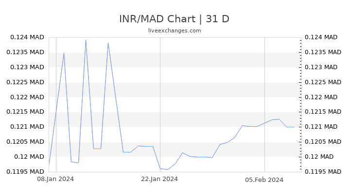 INR/MAD Chart