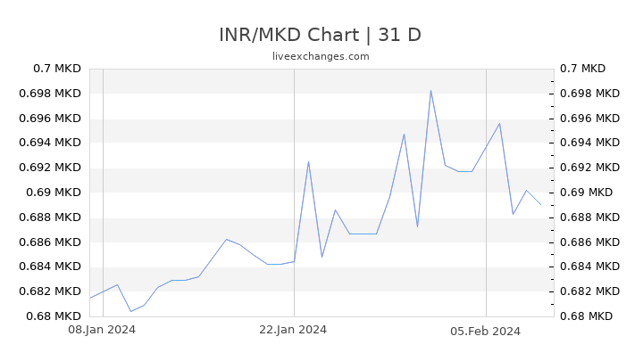 INR/MKD Chart