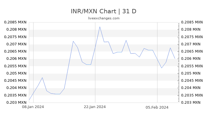 INR/MXN Chart