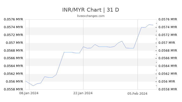 INR/MYR Chart