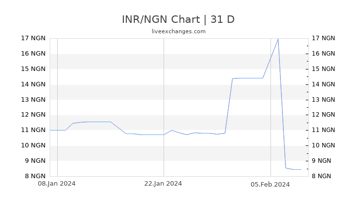 INR/NGN Chart