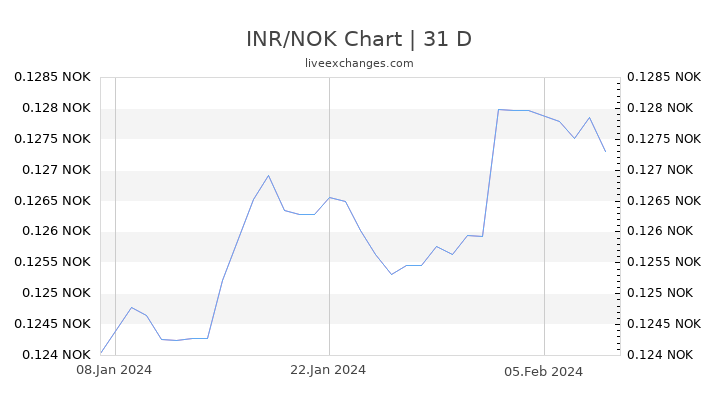 INR/NOK Chart