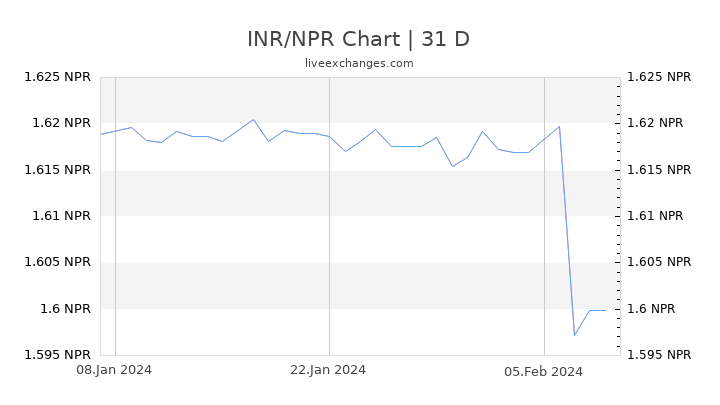 INR/NPR Chart