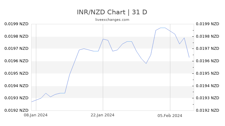 INR/NZD Chart