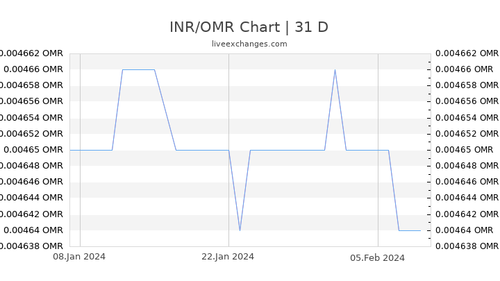 INR/OMR Chart