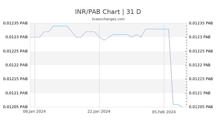 INR/PAB Chart