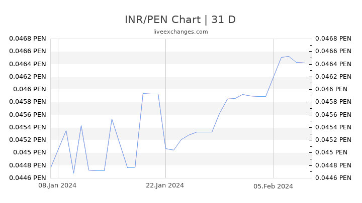 INR/PEN Chart