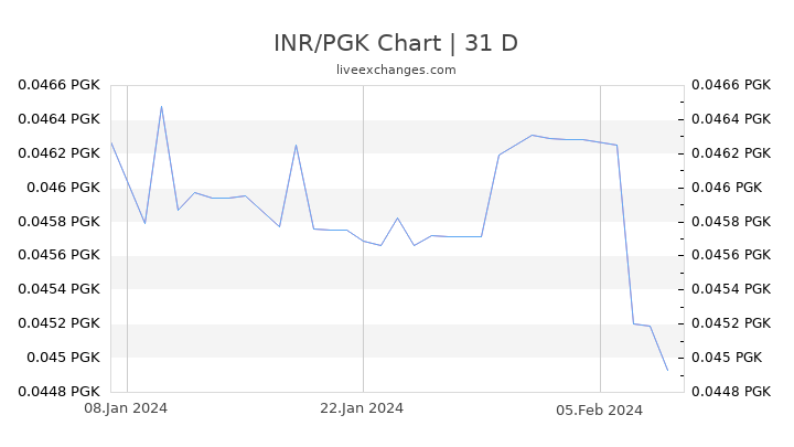 INR/PGK Chart