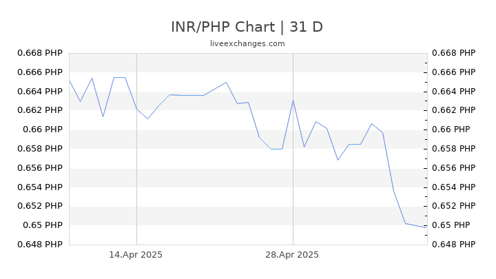 INR/PHP Chart