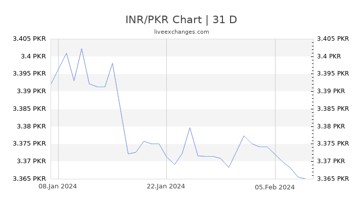 INR/PKR Chart