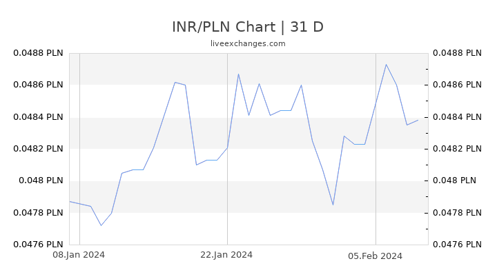 INR/PLN Chart
