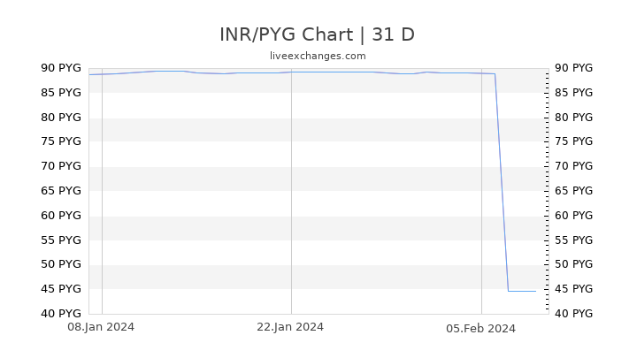INR/PYG Chart