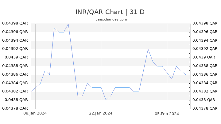 INR/QAR Chart
